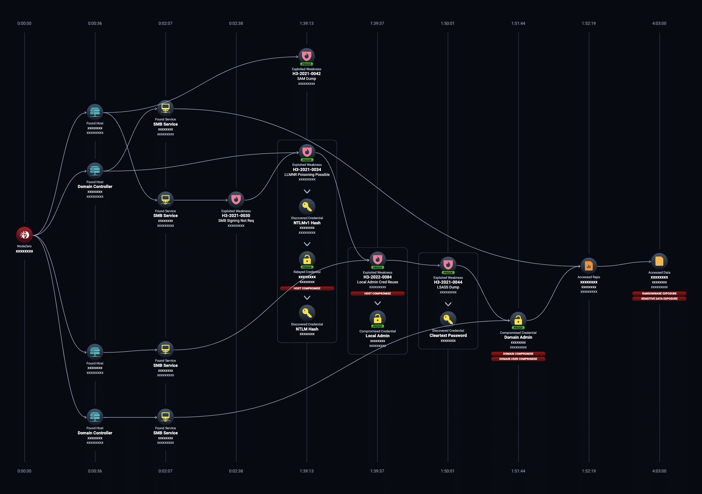 NodeZero attack-path graph chaining weaknesses through to impact